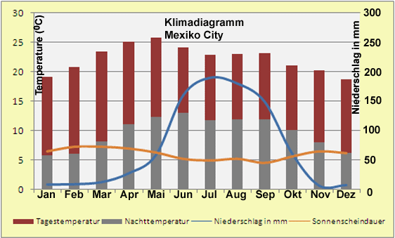 Mexiko Klima Diagramm Mexikocity